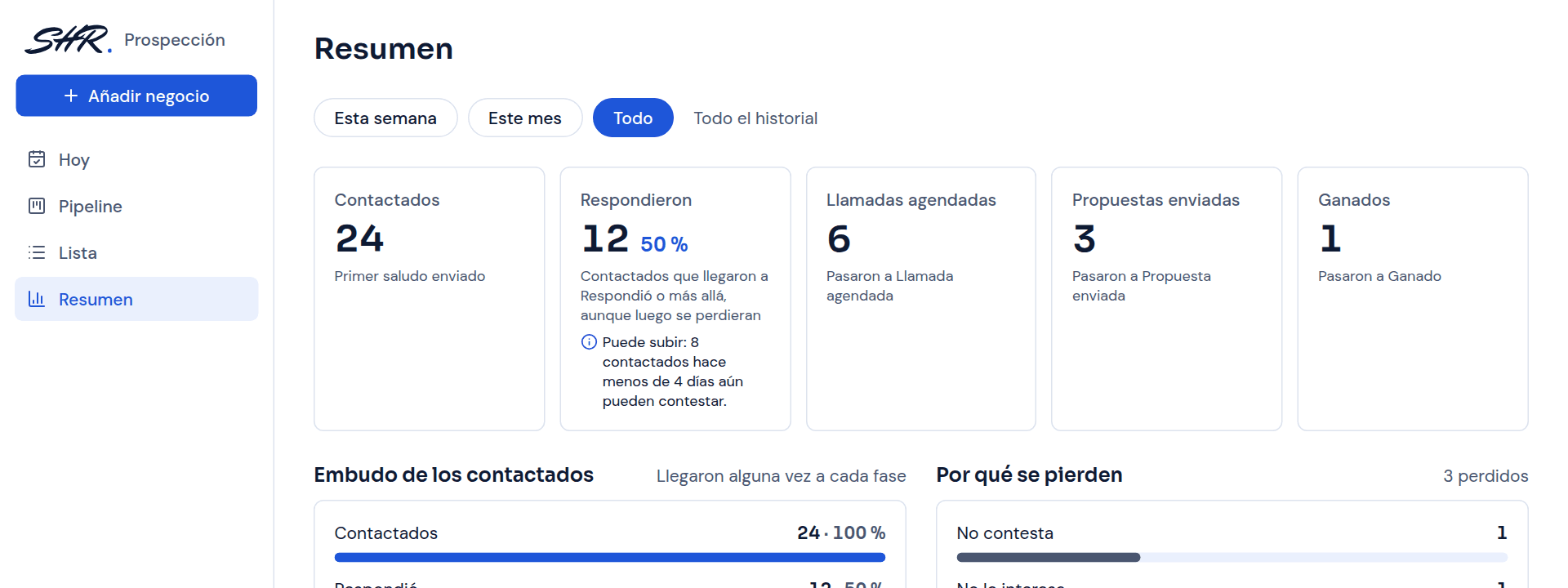 Panel de prospección: resumen con contactados, respuestas, llamadas, propuestas y ganados